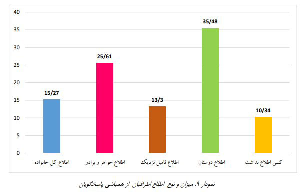 میزان و نوع اطلاع اطرافیان از همباشی پاسخگویان ازدواج سفید