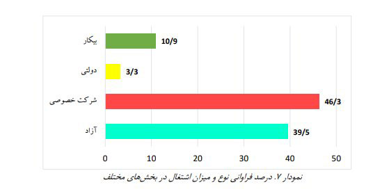 درصد فراوانی نوع و میزان اشتغال در بخش های مختلف