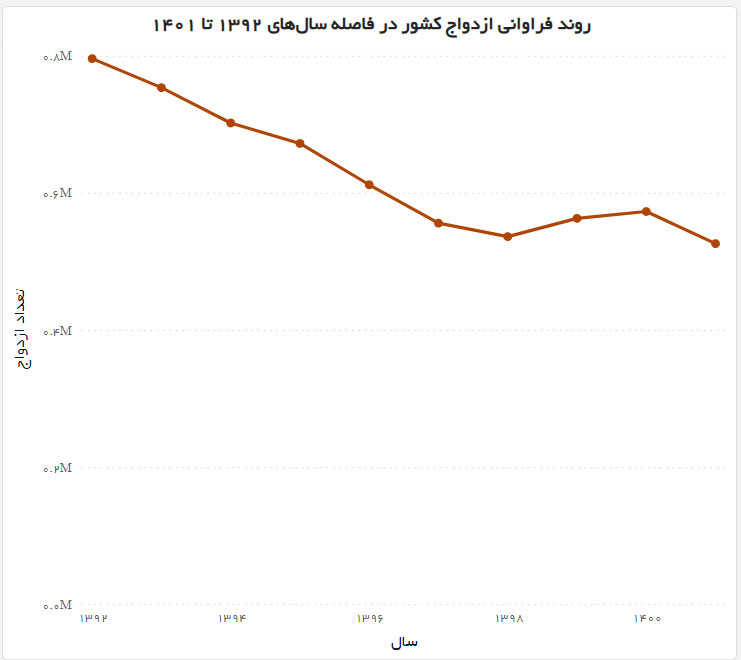 روند فراوانی ازدواج 1392 تا 1401