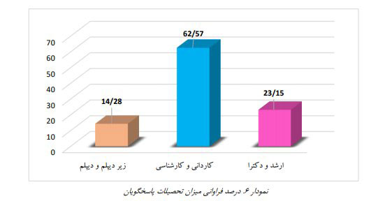 درصد فراوانی میزان تحصیلات پاسخگویان ازدواج سفید