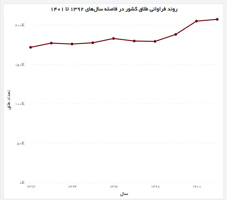 روند فراوانی طلاق 1392 تا 1401