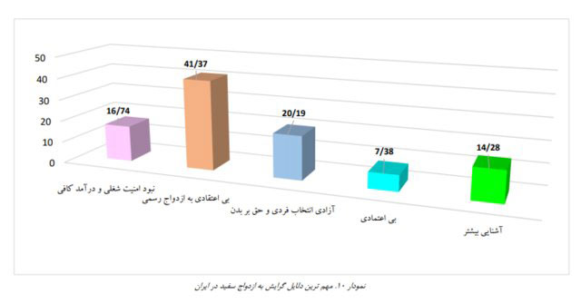 مهمترین دلایل گرایش به ازدواج سفید در ایران