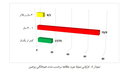 فراوانی نمونه مورد مطالعه برحسب مدت هم خانگی زوجین